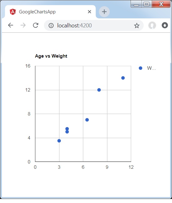 Scatter Chart