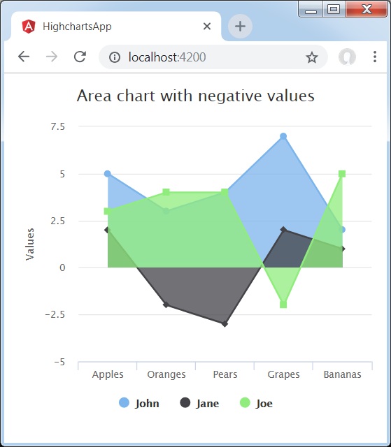 Area Chart with negative values