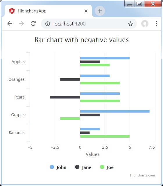 Bar Chart with negative values