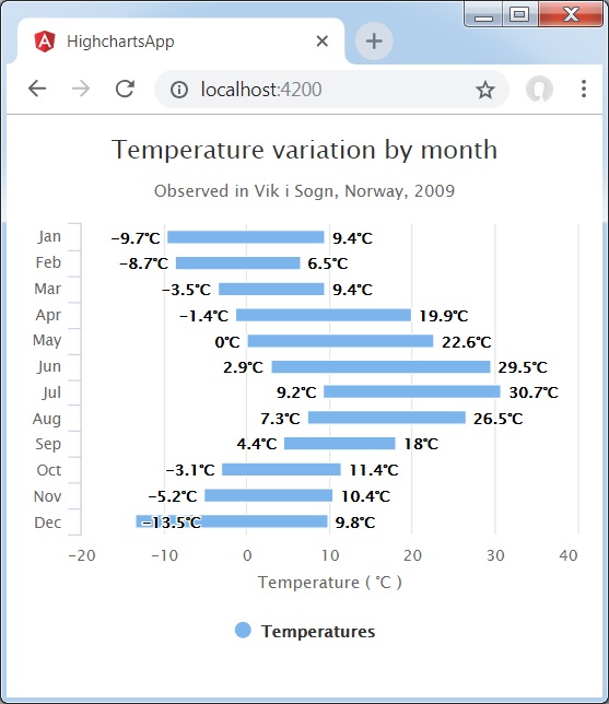 Column Chart using ranges