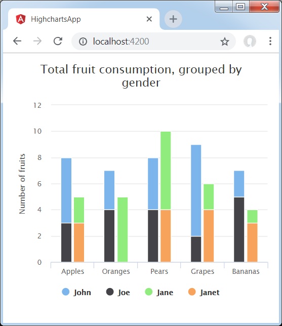 Stacked and Grouped Column Chart