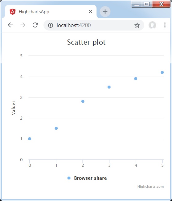 Scatter Chart