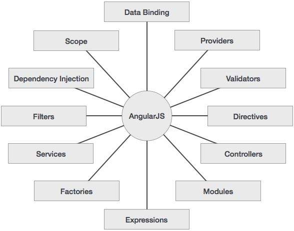 AngularJS Concepts