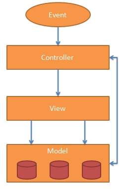 AngularJS MVC