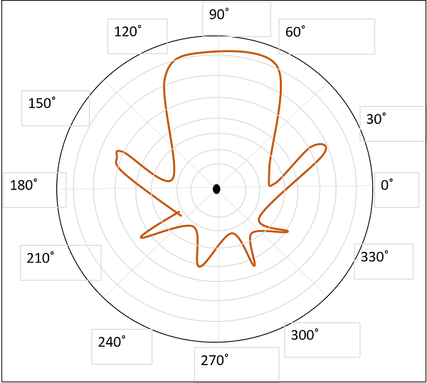 Axial Mode