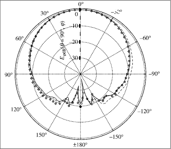 Board Radiation Pattern