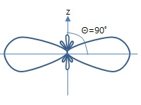 Broad Side Radiation