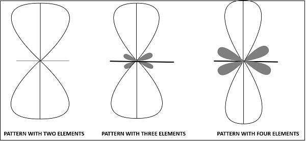 Collinear Radiation Pattern