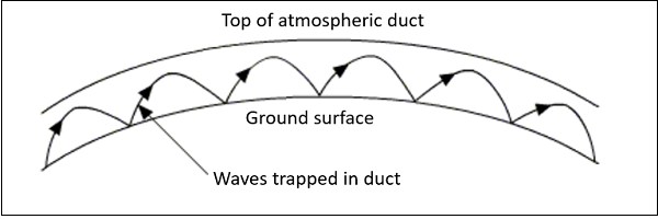 Duct Propagation