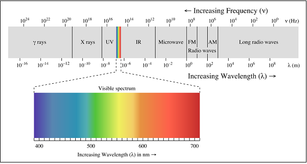 Electromagnetic Spectrum