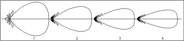 End-fire Radiation