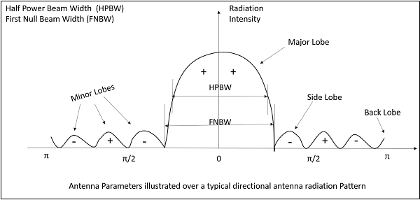 Half Power Beam Width