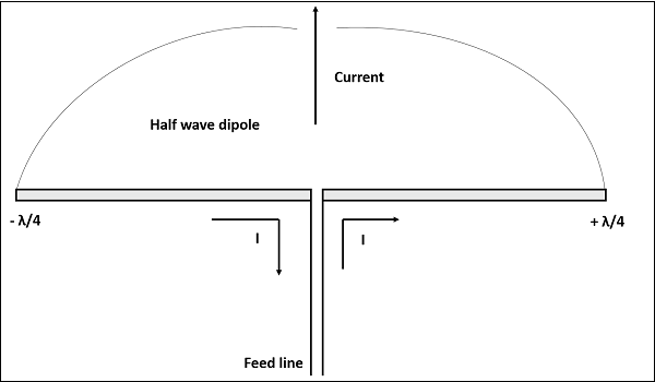 Half Wave Dipole