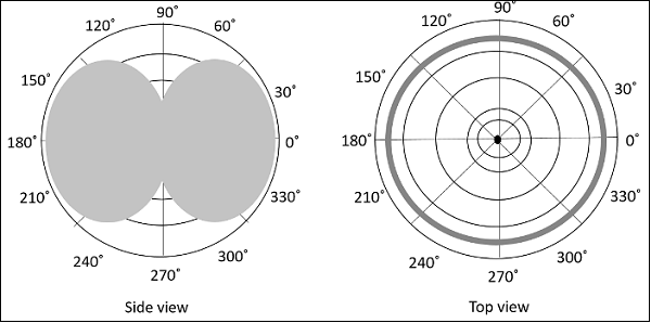 Half-Wave Folded Radiation