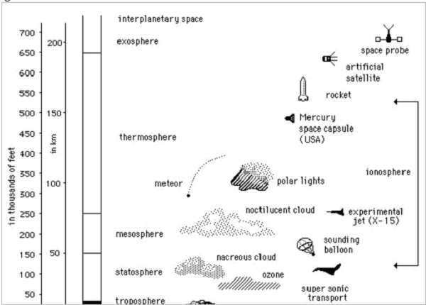 Ionosphere