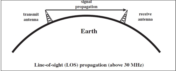 Line of Sight