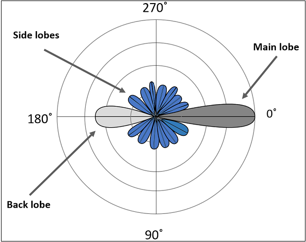 Lobe Formation