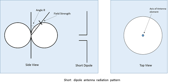 Omni Directional Pattern