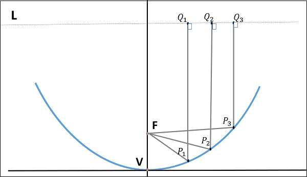 Parabolic Reflector