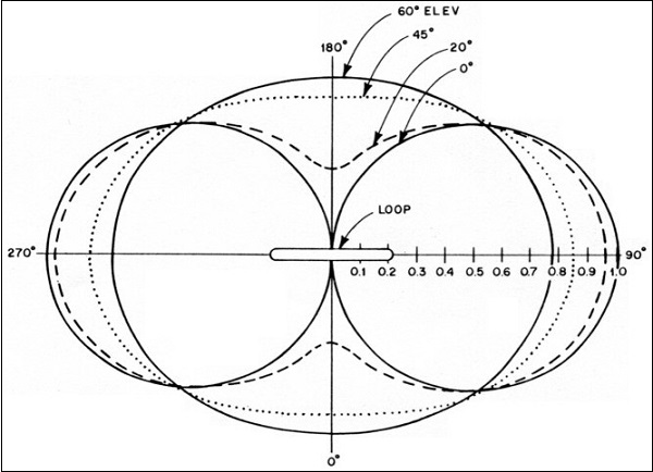 Polarized Radiation Pattern