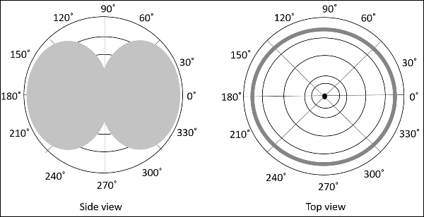 Radiation Pattern 2D