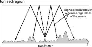 Sky Wave Propagation