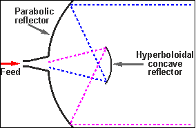 Sub Reflector