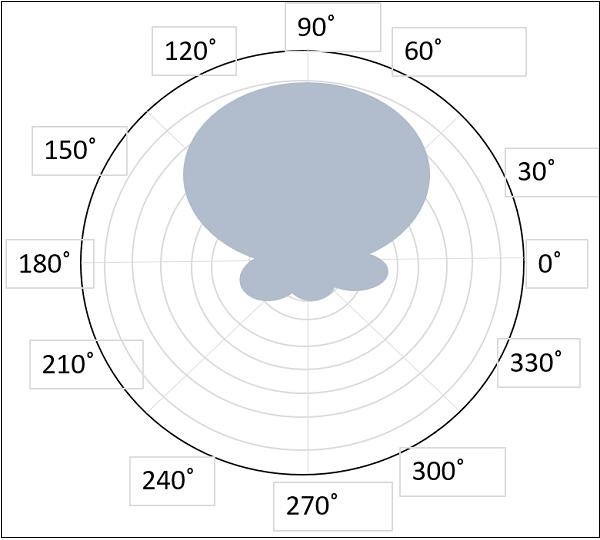 Uni Directional Log-Periodic