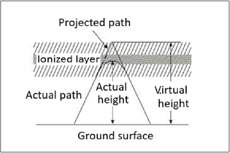 Virtual Height