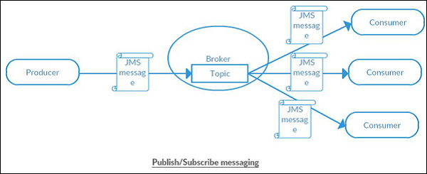 Publish/Subscribe Messaging