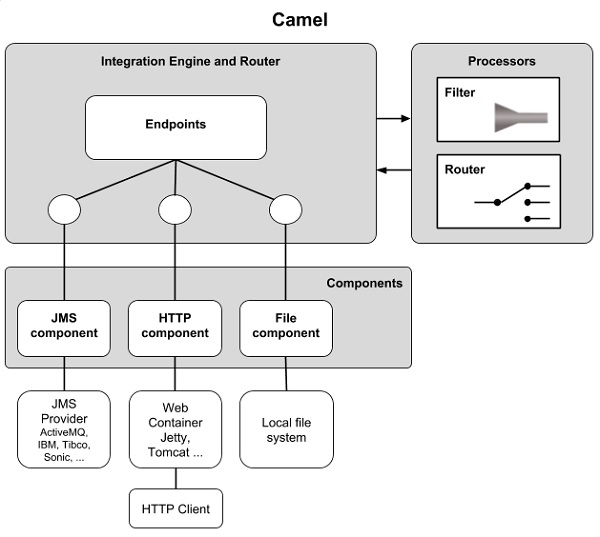 Camel Architecture