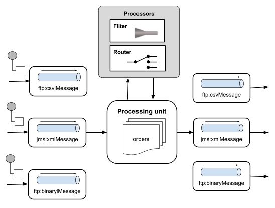 Camel Framework