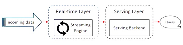 Apache Flink Architecture