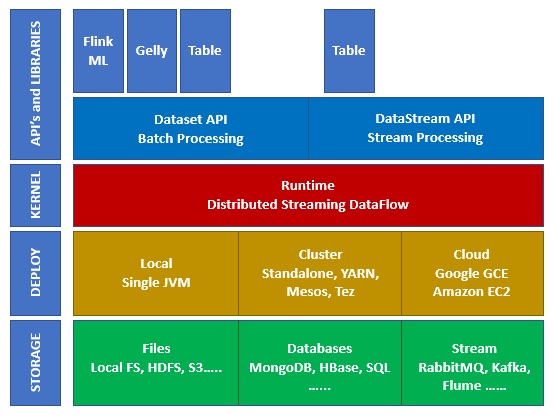 Ecosystem on Apache Flink