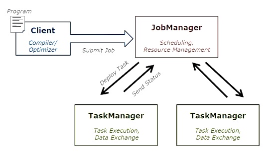 Execution architecture