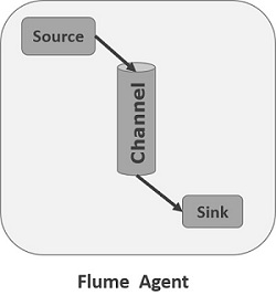 Flume Agent