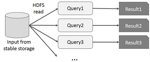 Interactive Operations on MapReduce