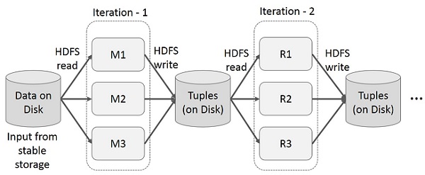 Iterative Operations on MapReduce