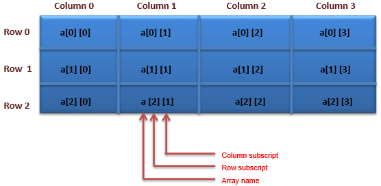 Multidimensional Array