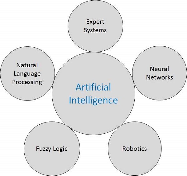 Research Areas of Intelligence