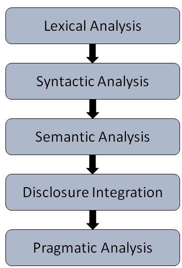 NLP Steps