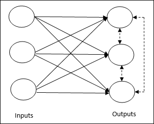 Competitive network