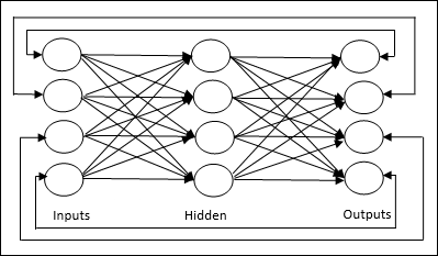 Jordan network