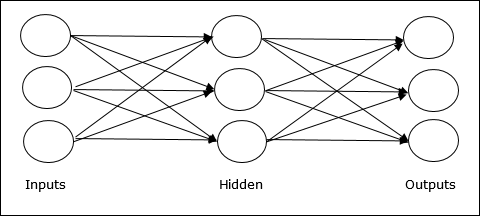 Multilayer feedforward network