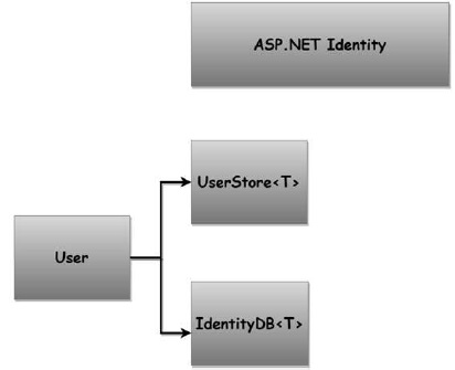 Identity Overview