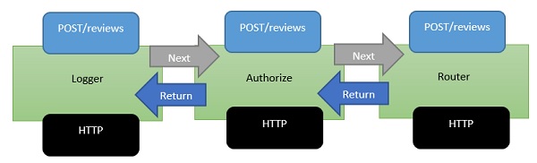 Middleware