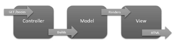 MVC Model