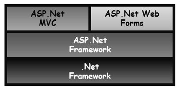 Building MVC Application