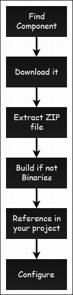 Components without NuGet