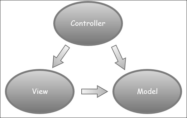 MVC Architectural Pattern